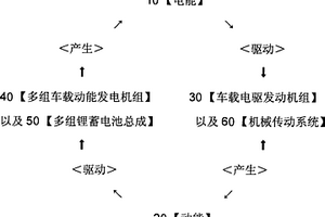 高端纯电动汽车车载动电循环发电机组