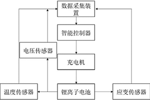 基于应变及温度和电压调控的智能充电系统及方法