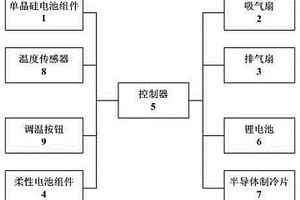 可智能调温的太阳能工作服