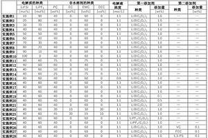 电化学器件用电解液和电化学器件