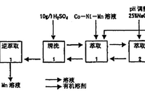 从含有CO、NI、MN电池渣中回收贵金属的方法