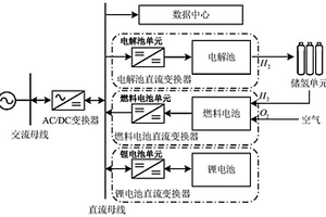 数据中心绿色备用电源系统及方法