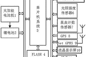 智能农业环境监控系统