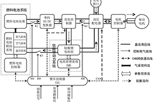 基于燃料电池的电动汽车动力系统及其控制方法