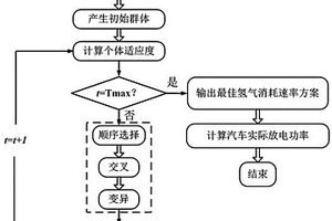 顺序遗传算法的双电耦合燃料电池汽车能效优化方法