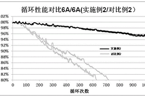 高倍率电池的制备方法