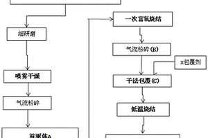 低成本低钴单晶三元正极材料及其制备方法