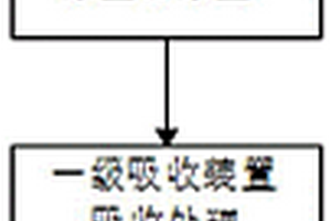 酸化焙烧烟气处理方法及系统