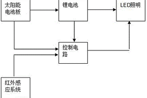 自适应太阳能节能壁灯