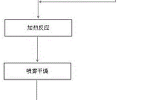 高镍单晶正极材料的湿法制备方法