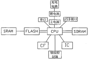 基于PXA255处理器加密机