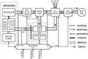 基于燃料电池的电动汽车动力系统