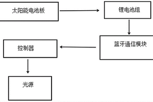 带有蓝牙控制的太阳能灯头