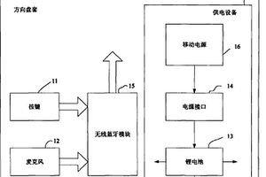 汽车方向盘套的供电设备和汽车方向盘套