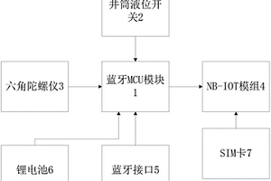 基于NB-IOT技术的智能井盖监测设备