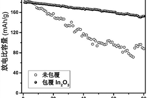 氧化铟或掺锡氧化铟包覆的正极材料及其制备方法