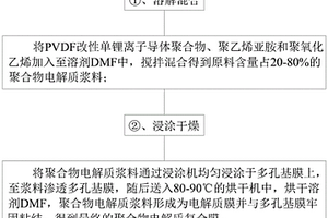 聚合物电解质复合膜及其制备方法