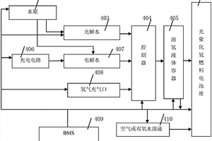 电光充电、充氢燃料电池