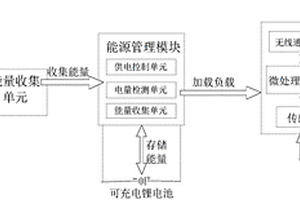 基于树莓派的太阳能收集视频传感器网络及其供电方法