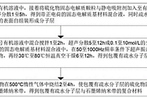 硫化物固态电解质材料及其制备方法