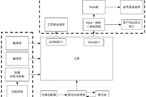 便携式抗干扰防信号泄露三显控制终端