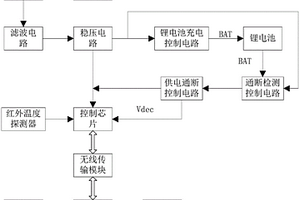 电缆分布式无线测温系统