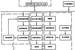 铜箔制造设备控制系统