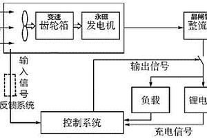 应用在汽车上的风力发电装置