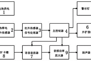 危险区域红外线告警系统