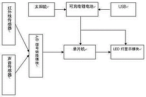 红外感应太阳能电子蜡烛