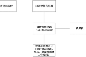 用于防疫车L30喷雾机的供电系统