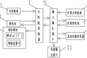 工业及农业用太阳能远程多功能控制器