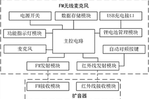 自动对频的FM无线麦克风装置