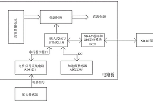 带GPS定位的压力传感智能终端