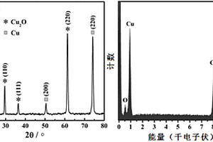 Cu2O二次电池阳极材料的制备方法