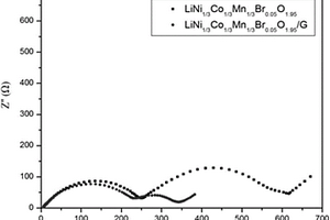 LiNixCoyMnl-x-yBrzO2-z/石墨烯复合正极材料的制备方法