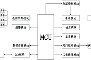 新型高精度智能燃气表