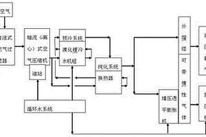 低能耗的内压缩空分装置及流程