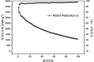 PEDOT:PSS/CMC复合粘结剂及其制备方法和应用