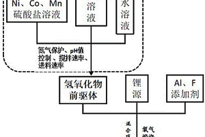 Al、F共掺杂高镍三元正极材料的制备方法