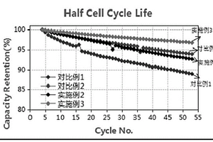 高镍正极材料的水洗除残碱方法及获得的正极材料