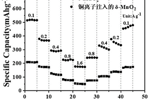 铜离子注入锌电池正极材料δ-二氧化锰的改性方法