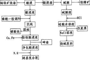 酸浸-碱溶联合处理硫铁矿烧渣的方法