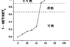 含有三元低共熔混合物的二次电池及其制备方法