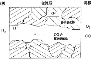 中低温复合电解质及其制备方法和利用这种电解质的燃料电池