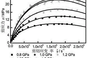 超高剪切应变率润滑脂流变模型