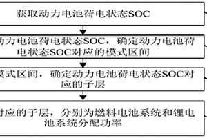 基于有限状态分层的燃料电池汽车能量管理方法