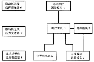 全无线变送器油井生产参数远程测控系统