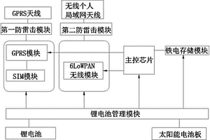 基于6LoWPAN技术的交通智能无线中心传输节点装置