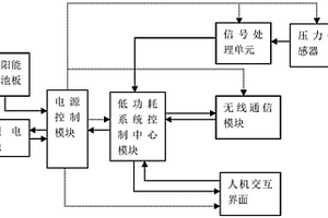 太阳能无线压力变送器